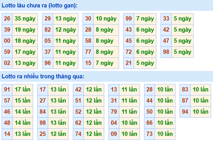 Bảng tần suất loto miền Bắc