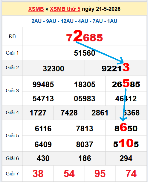 Bạch thủ loto miền Bắc hôm nay 22/05/2026