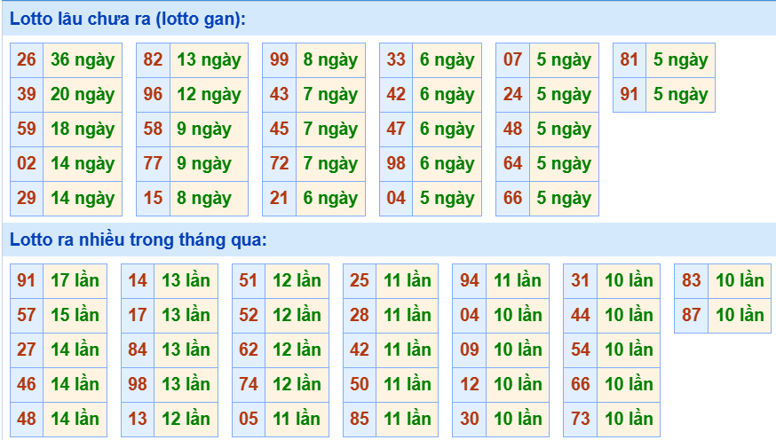 Bảng tần suất loto miền Bắc