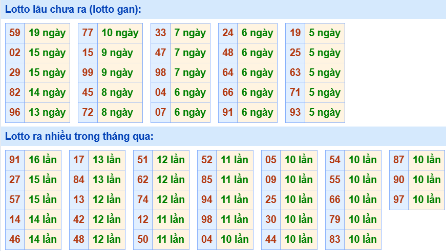 Bảng tần suất loto miền Bắc