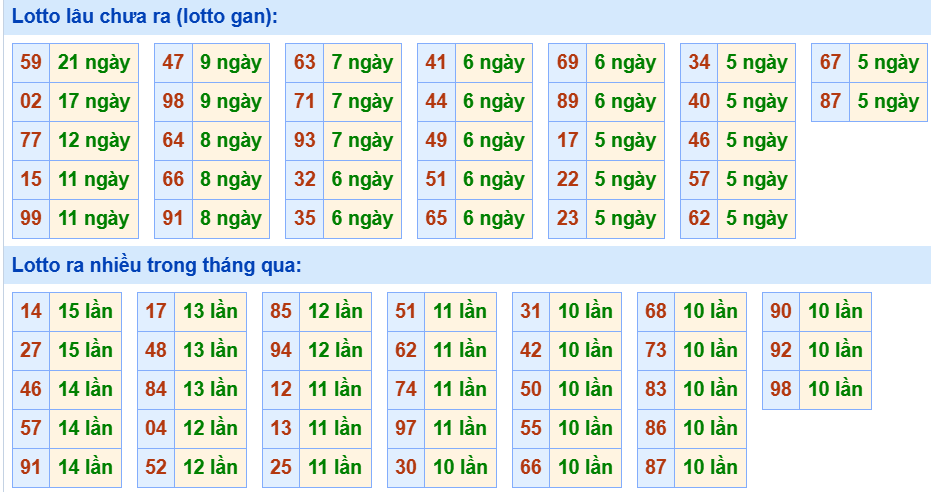 Bảng tần suất loto miền Bắc Bảng tần suất loto miền Bắc