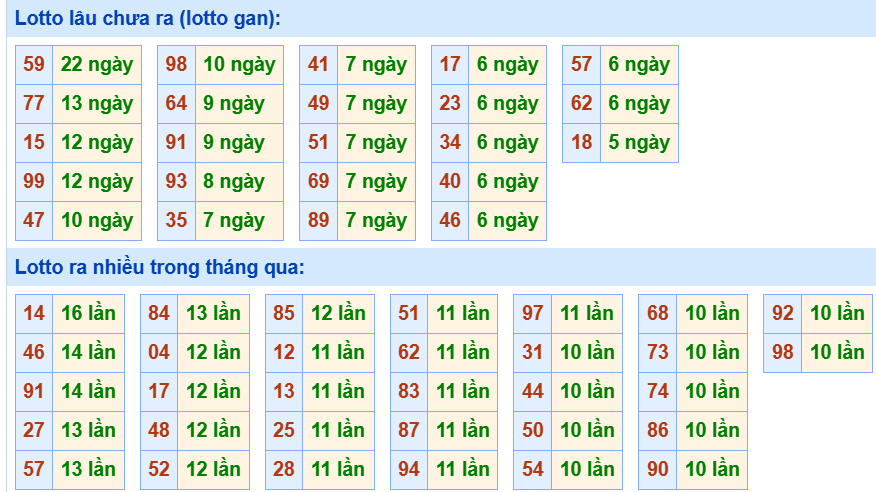 Bảng tần suất loto miền Bắc