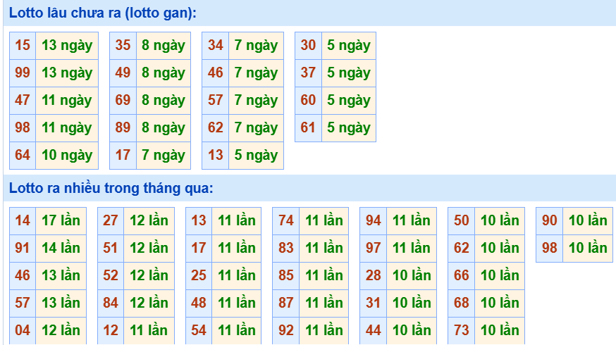 Bảng tần suất loto miền Bắc