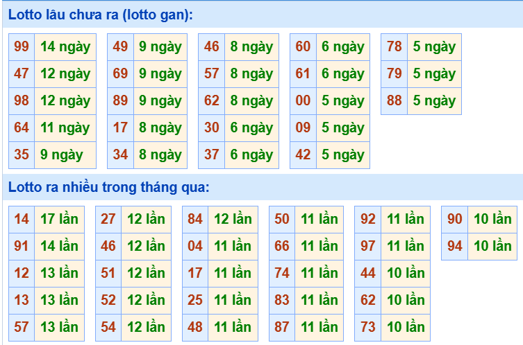 Bảng tần suất loto miền Bắc