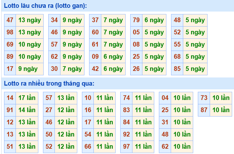Bảng tần suất loto miền Bắc