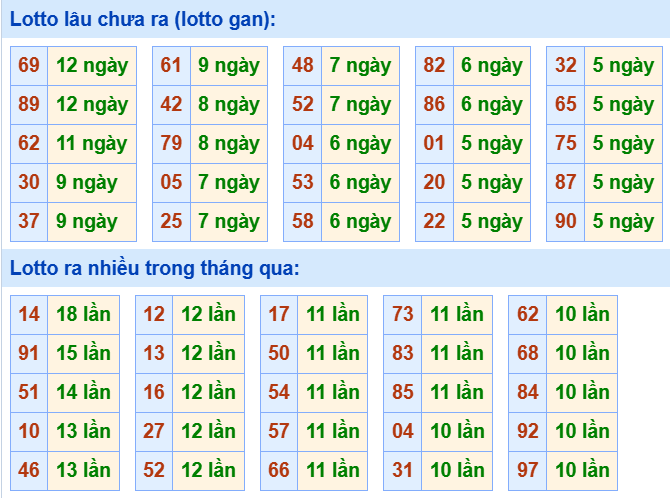 Bảng tần suất loto miền Bắc