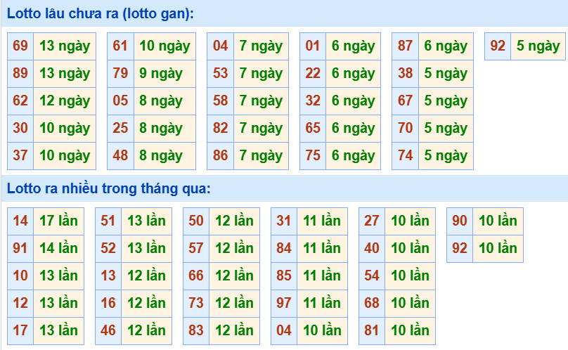 Bảng tần suất loto miền Bắc